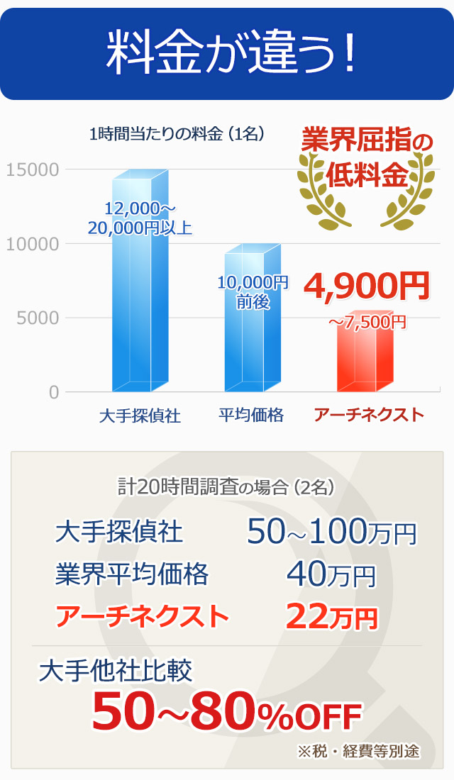 低料金の探偵調査